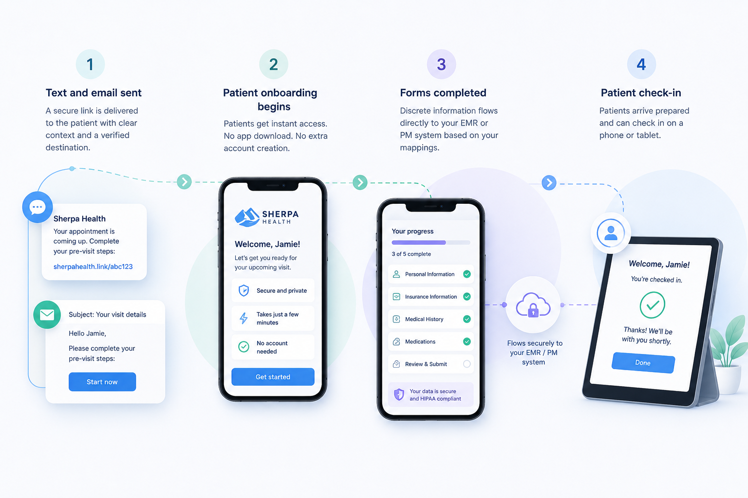 Sherpa Health patient journey workflow